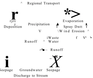 Figure 1.1. Illustration of pollutant transportation [adapted from 