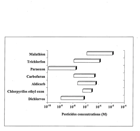 Figure 1.3. The sensitivity of electrochemical biosensors for pesticides registration.