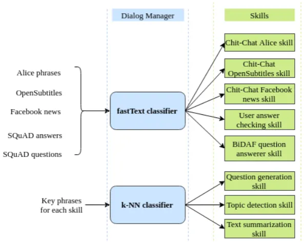 Figure 2: Dialog system and user interaction ﬂow.