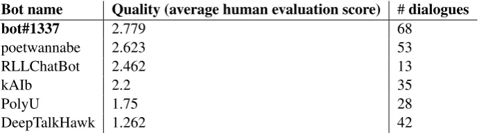 Table 1: Results of the Conversational Intelligence Challenge Finals.