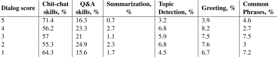 Table 2: Bot#1337’s percentage of skills usage in the ConvAI Finals dialogs. They are grouped by adialog score (human evaluation score)