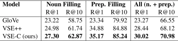 Table 7: Evaluation result on the ﬁll-in-the-blank task (in percentage). The word embeddings learnedby VSE-C with all classes of contrastive adversarial samples help reach a better performance than thoselearned by VSE++ (Faghri et al., 2017).