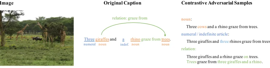 Figure 1: An overview of our textual contrastive adversarial samples. For each caption, we have threeparadigms to generate contrastive adversarial samples, i.e., noun, numeral and relation