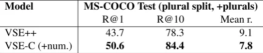 Table 3: Detailed results on each type of adversarial attack. Training VSE-C on one class gains the bestperformance on robustness against the adversarial attack of the class itself