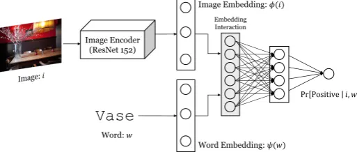 Table 6: Evaluation result (MAP in per-centage) on image-to-word retrieval.