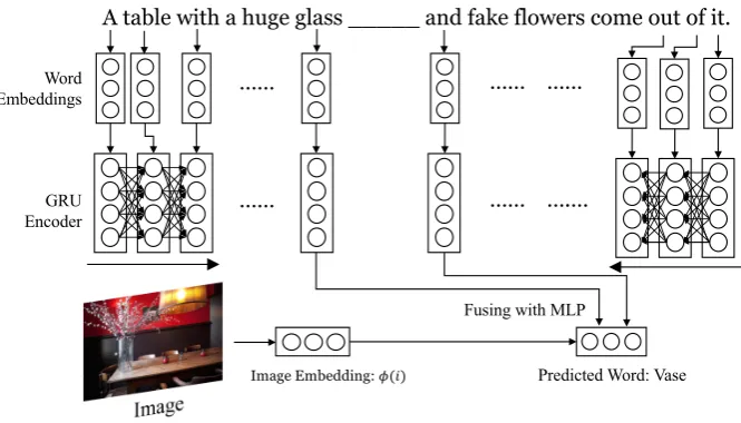 Figure 4: Model structure for ﬁll-in-the-blank.