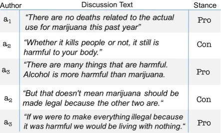Figure 1: Example of excerpts from a debate between three users about marijuana legalization.