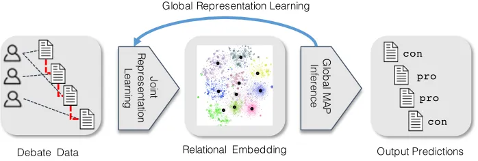 Figure 2: Overall Learning and Inference Processes