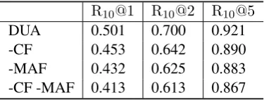 Table 5: Ablation study on ECD dataset. CF and MAF denote the Context Fusion and Matching AttentionFlow