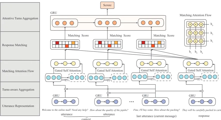 Figure 2: Structure overview of the proposed dialogue system.