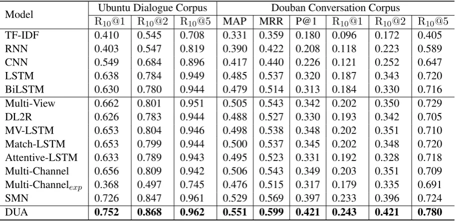 Table 2: Comparison of different models on Ubuntu Dialogue Corpus and Douban Conversation Corpus.All the results except ours are from (Wu et al., 2017).