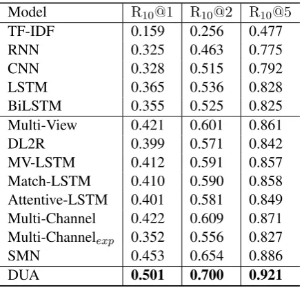 Table 3: Comparison of different models on E-commerce Dialogue Corpus.