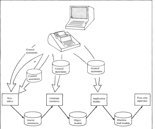 Figure 1-7. Preparing programs for execution under your own supervisor 