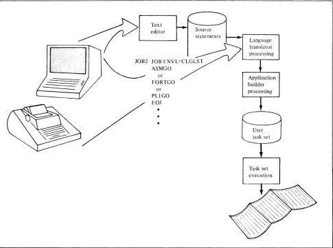 Figure 1-9 illustrates the use of the compile, load, and go facility. refers to a previously-prepared environment list