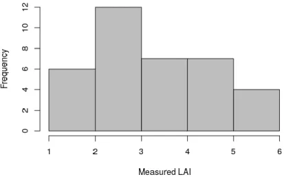 Figure 2. Distribution of in situ-measured effective leaf area index (LAI e ). 