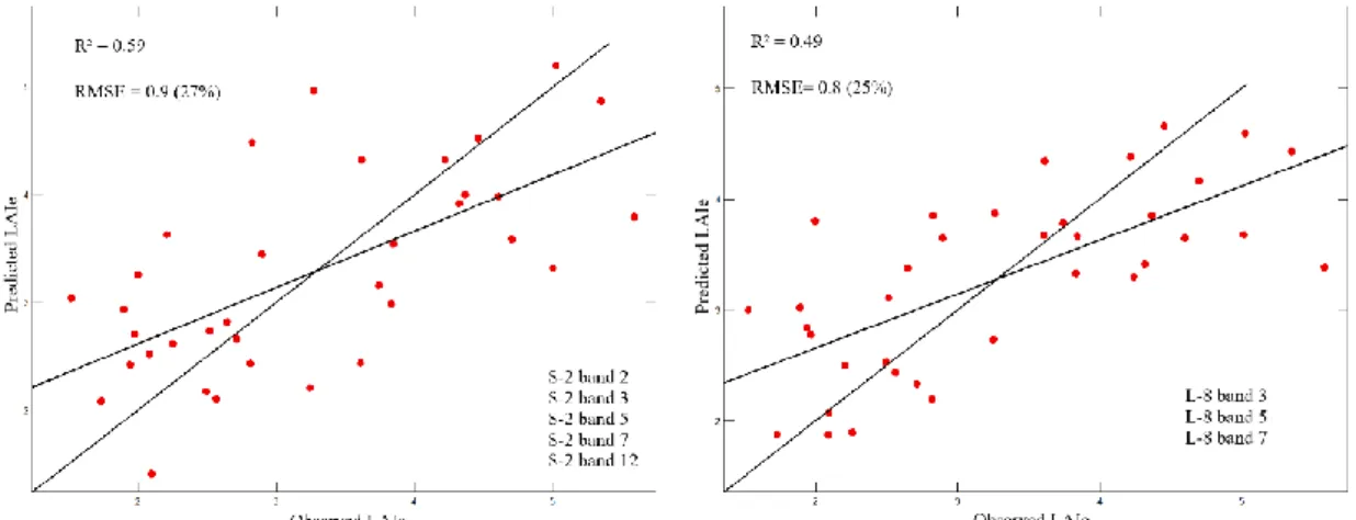 Figure  3.  Observed  vs.  predicted  LAI e   of  the  best  Sentinel-2  (S-2,  right)  and  Landsat-8  (L-8,  left)  multiple linear regression models