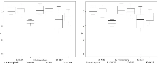 Figure 4. Boxplot of R² (left) and RMSE (right) of the different index groups. NIR: Near-Infrared; SWIR: 