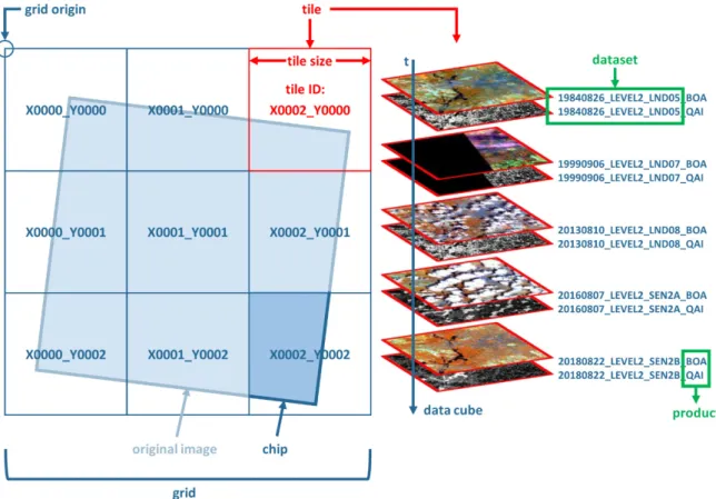 Figure 1. Overview of gridding and data cube terminology used in FORCE (Framework for  Operational Radiometric Correction for Environmental monitoring)