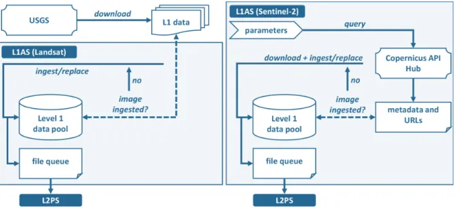 Figure 3. FORCE Level 1 Archiving Suite (L1AS) workflow. 