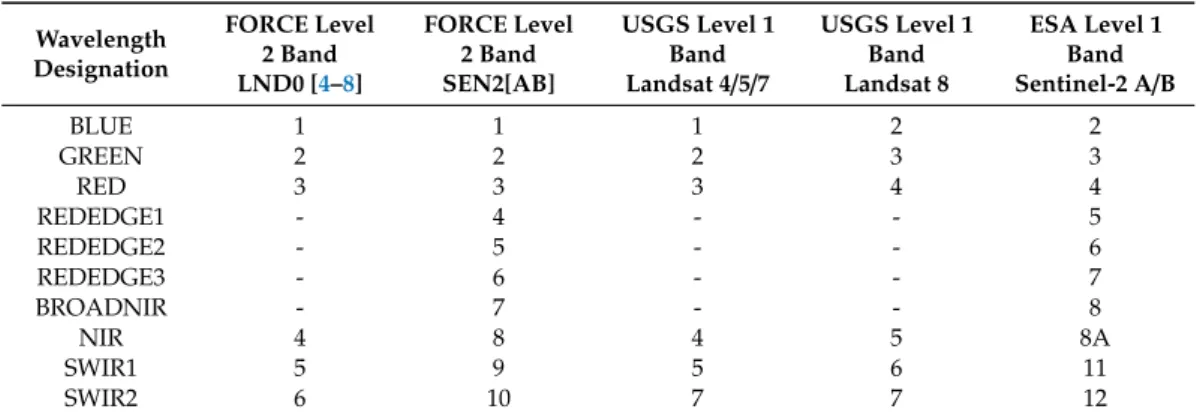 Table 1. Level 2 output bands and mapping to original Level 1 bands.