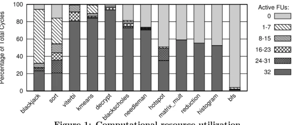 Figure 1: Computational resource utilization opened by one warp are likely to be accessed again by other