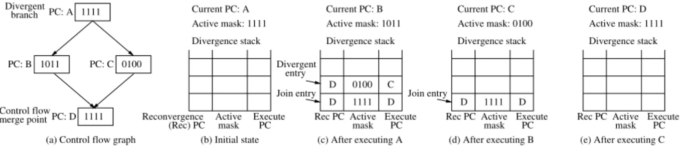 Figure 3: Stack based re-convergence for baseline GPU cores a two dimensional structure where the number of columns
