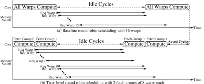 Figure 7: Baseline round-robin vs two-level round-robin scheduling Warps within the same fetch group have equal priority and