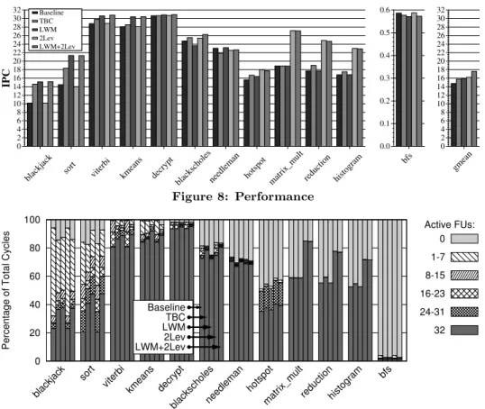 Figure 9: Functional unit utilization As expected, the LWM (third bar) significantly improves