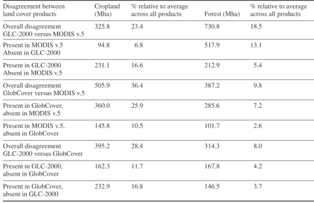 Table 2 provides the overall differences in Mha and as a percentage of the average cropland and forest cover from the GLC-2000, MODIS v.5 and GlobCover 2005