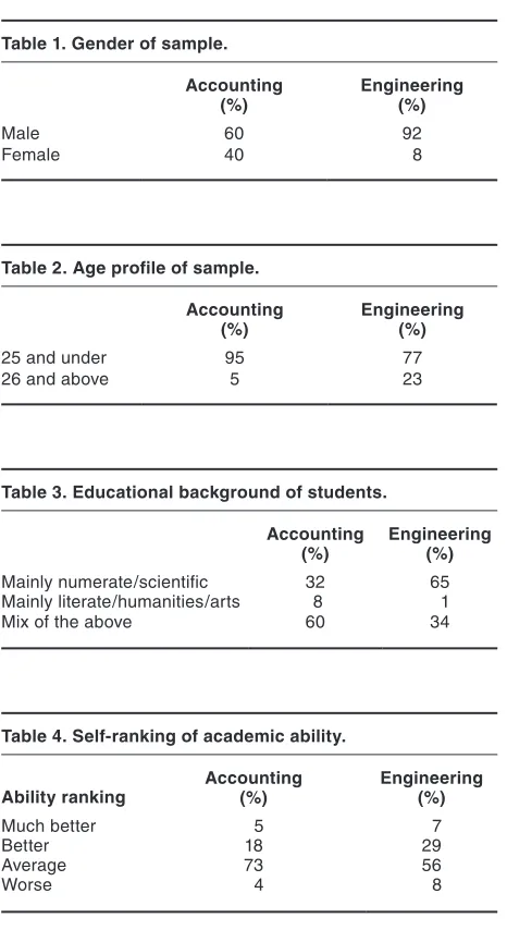 Table 1. Gender of sample.