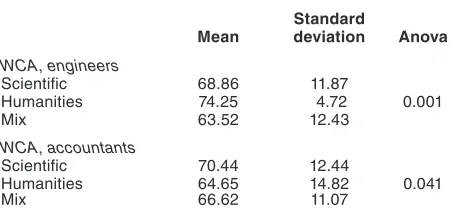 Table 5. Mean scores and tests of significance (accounting versus engineering).