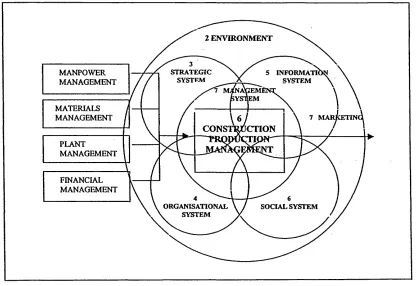 Figure 2.3.1: The inter-phasing systems within constructionproduction management (Newcombe et al (1993)