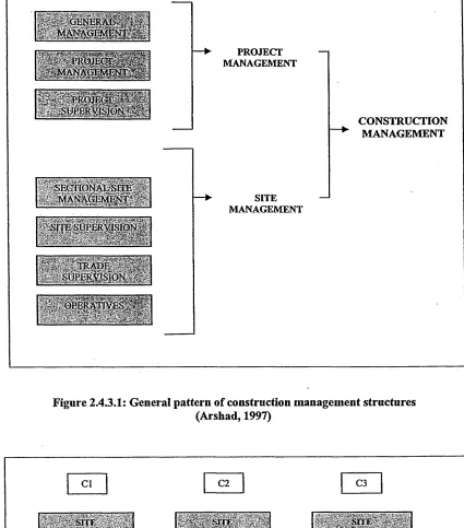 Figure 2.4.3.1: General pattern of construction management structures