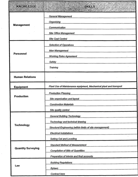Table 2.5.2.1: Knowledge and skills of people in Site Management (CIOB, 1965)