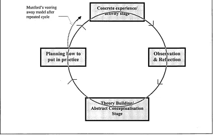 Fig. 3.3.3.1: The Learning Cycle 