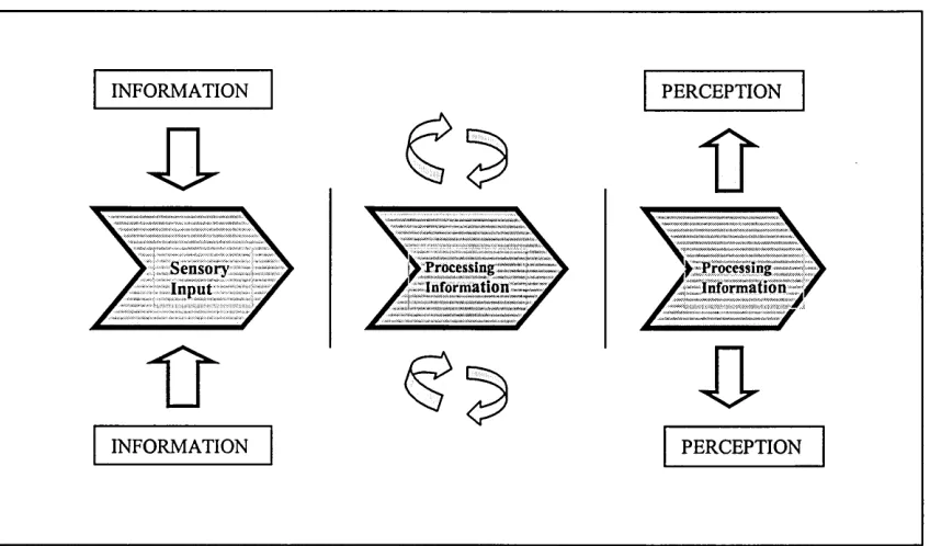 Figure 3.3.3.3: The individual's learning process (Abdullah, 2001)