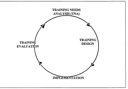 Figure 3.5.1.1: The classical/traditional training process (Adapted fromAnderson (1994), Bentley (1991) & Wilson (1999))