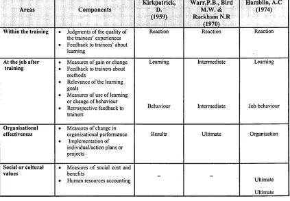 Table 3.5.1.1: Levels at which evaluation objectives can be set (Adapted from Bramley, 1996)