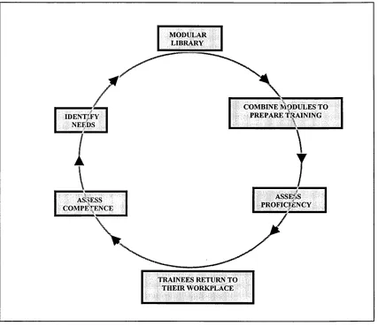 Fig. 3.5.1.2: ‘Building-in’ training assessment model (Fletcher, 1997)