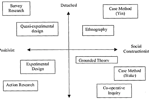 Figure 3.7 Matrix of alternative research designs (Adapted from Easterby-Smith et al, 2002, p57)