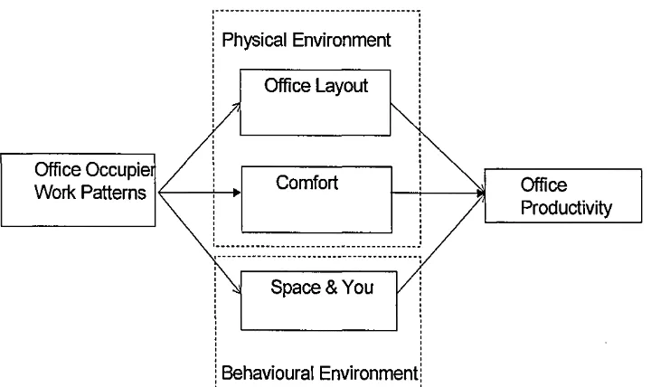 Figure 3.8 illustrates the redefined concepts and shows the physical environment being further deconstructed to include the dimensions of comfort and office layout.