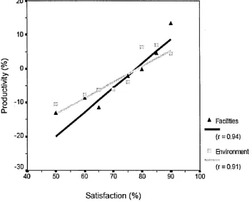 Figure 2.2 Correlation between productivity and satisfaction (Oseland, 2004)