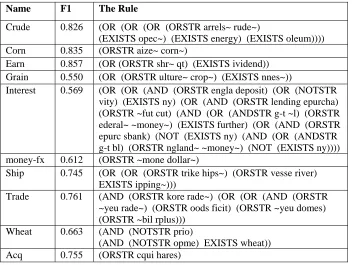 Table 4: Rules evolved for Reuters top 10 categories