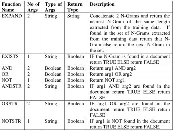 Table 2: GP Functions 
