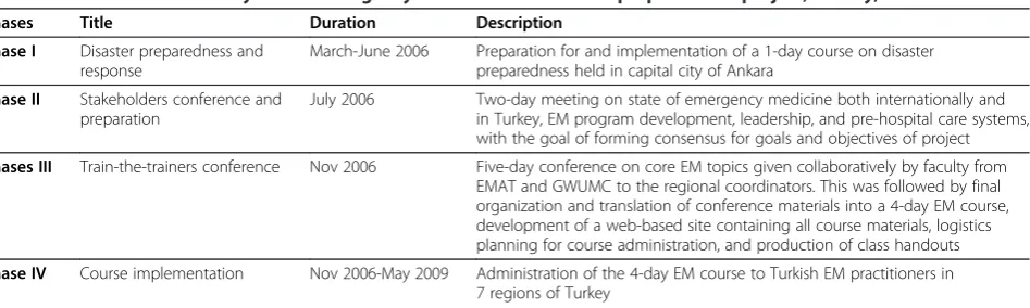 Table 1 Timeline and summary of the emergency medicine and disaster preparedness project, Turkey, 2006-2009