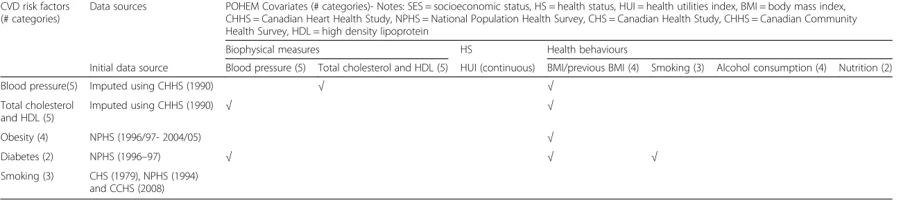 Table 1 Covariates and risk factors in POHEM heart disease model