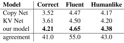 Table 2: Automatic evaluation on test data. Best results are shown in bold. Generally, our frameworkoutperforms other models in most automatic evaluation metrics.