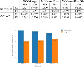 Table 1: Evaluation results in terms of F1 and Fb3 over MORESQUE and ODP239 data sets: Compari-son of the proposed approach with state-of-the-art approaches.†→ Results are obtained by 10 consecutiveruns of the algorithm and are statistically signiﬁcant.