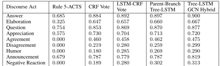 Table 4: Precisions, recalls, and F1 scores of Appreciation in selected baseline models and proposedmodels.