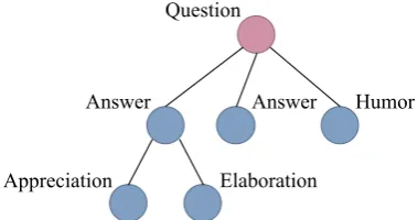 Figure 1: An example of a Reddit thread with discourse acts. The circles represent comments